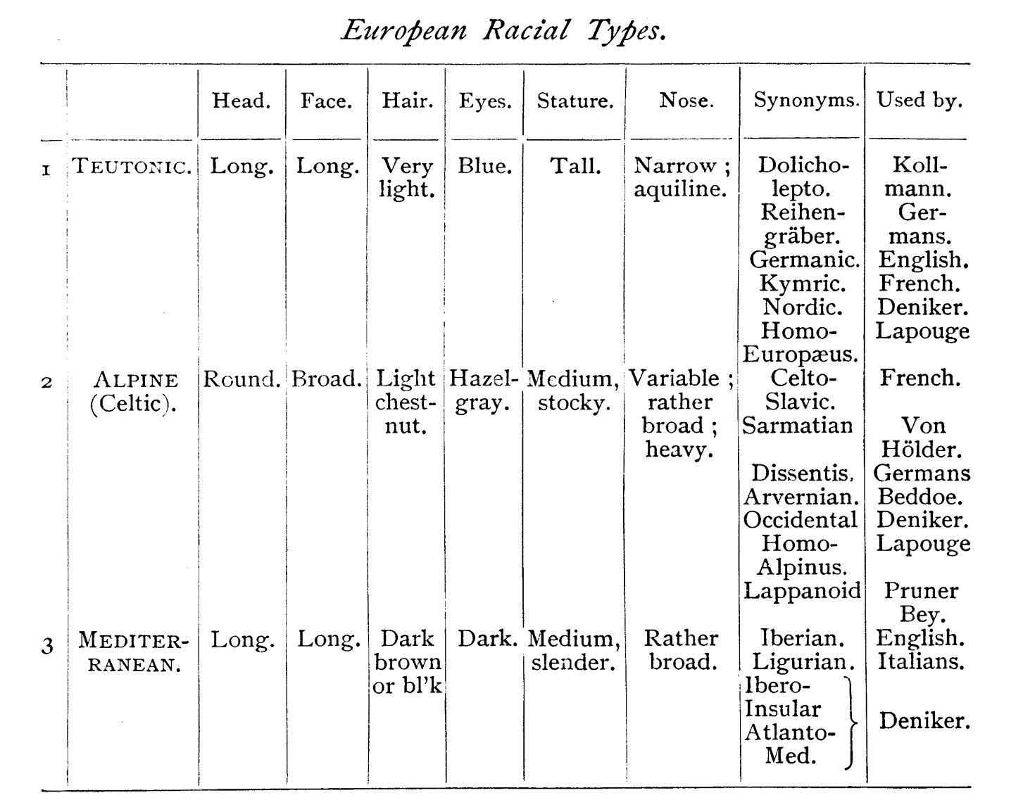 William Z. Ripley’s racial classification scheme