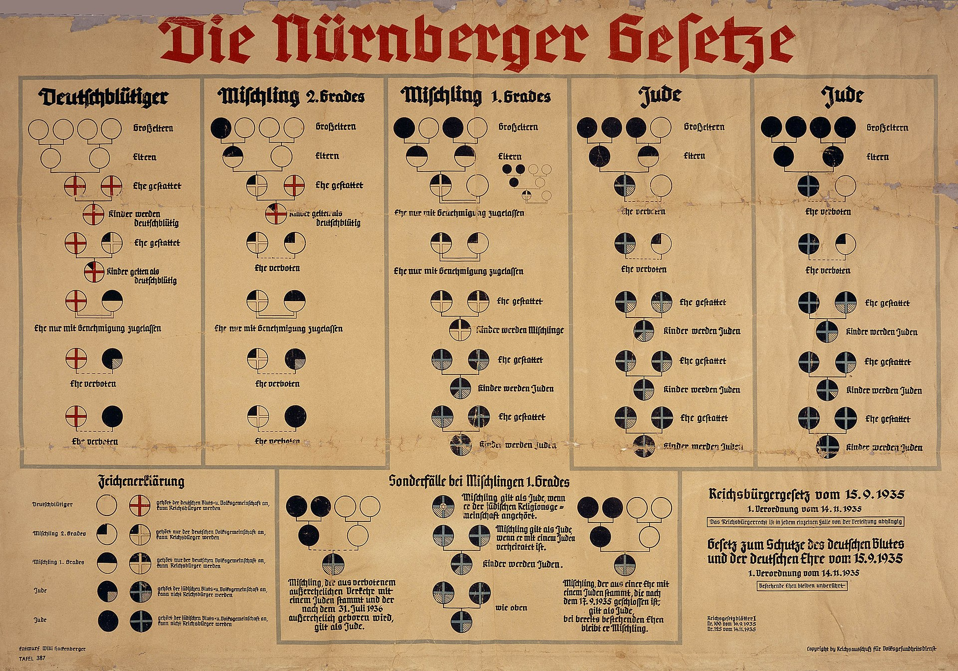 Nuremberg Law Chart